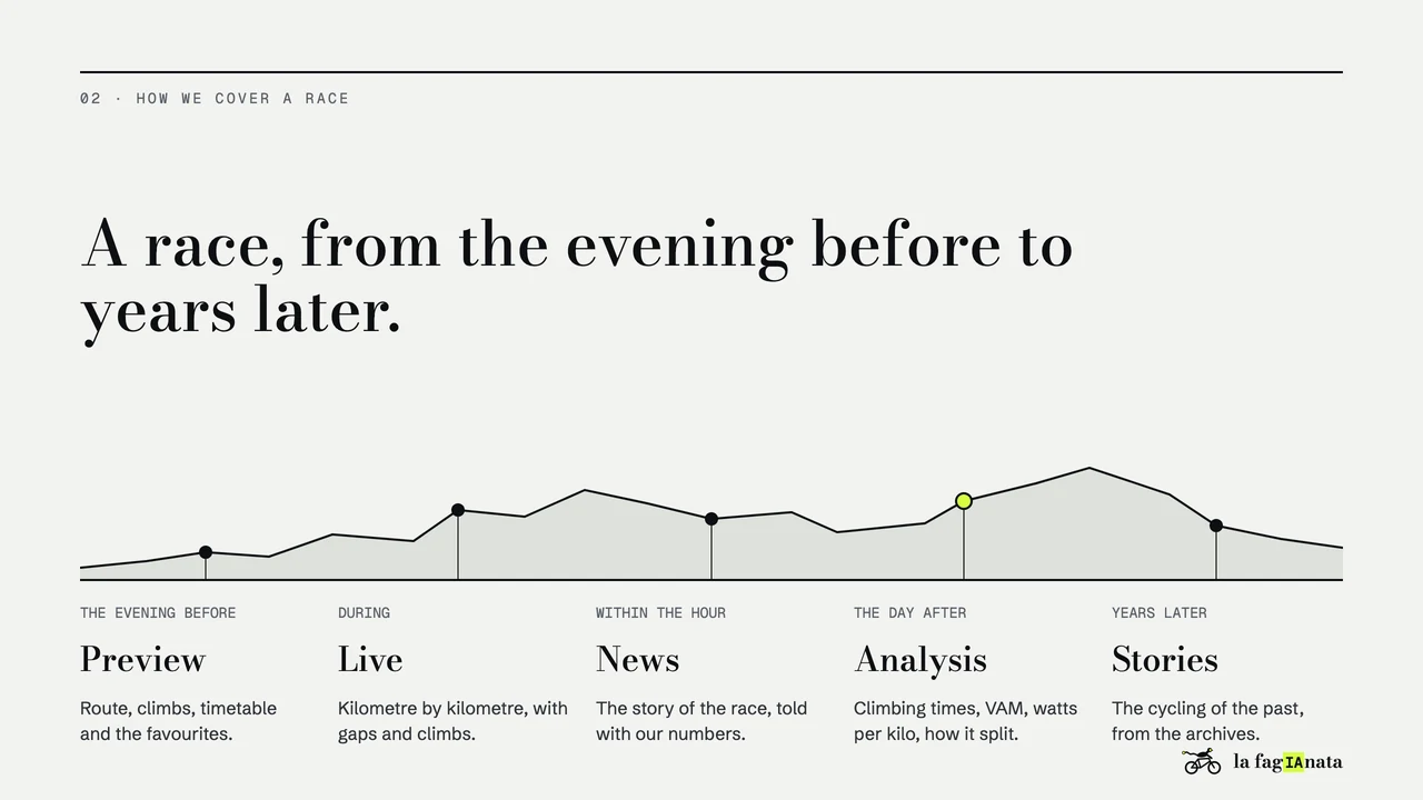 02 · How we cover a race. A race, from the evening before to years later. THE EVENING BEFORE. Preview. Route, climbs, timetable and the favourites. DURING. Live. Kilometre by kilometre, with gaps and climbs. WITHIN THE HOUR. News. The story of the race, told with our numbers. THE DAY AFTER. Analysis. Climbing times, VAM, watts per kilo, how it split. YEARS LATER. Stories. The cycling of the past, from the archives.