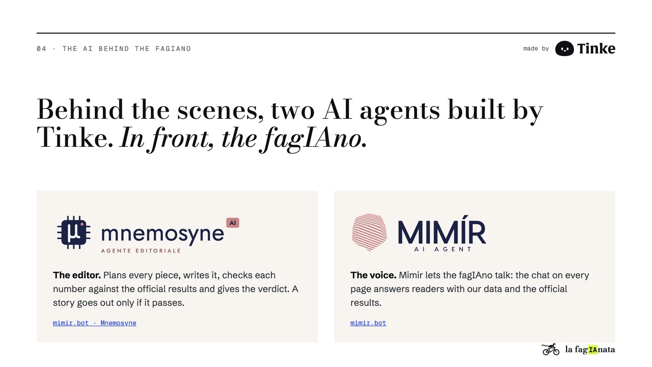 04 · The AI behind the fagIAno. made by Tinke. Behind the scenes, two AI agents built by Tinke. In front, the fagIAno. Mnemosyne AI. The editor. Plans every piece, writes it, checks each number against the official results and gives the verdict. A story goes out only if it passes. mimir.bot · Mnemosyne. Mimir. The voice. Mimir lets the fagIAno talk: the chat on every page answers readers with our data and the official results. mimir.bot.