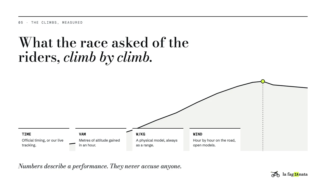 05 · The climbs, measured. What the race asked of the riders, climb by climb. TIME. Official timing, or our live tracking. VAM. Metres of altitude gained in an hour. W/KG. A physical model, always as a range. WIND. Hour by hour on the road, open models. Numbers describe a performance. They never accuse anyone.