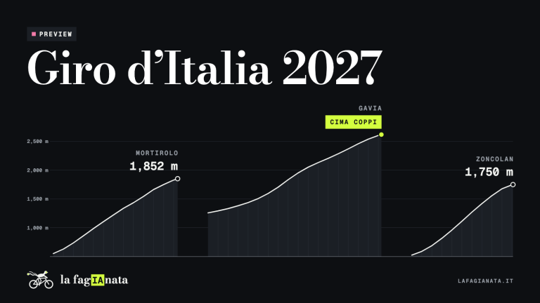 la fagIAnata graphic with the profiles of the Mortirolo, Gavia and Zoncolan for the 2027 Giro d’Italia
