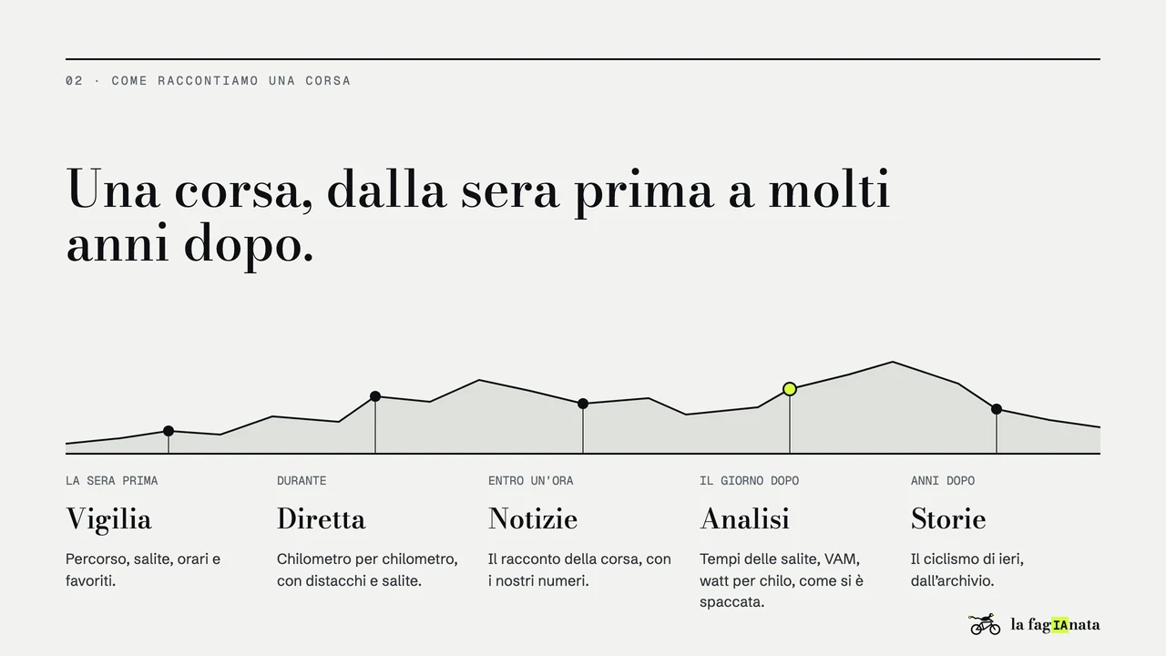02 · Come raccontiamo una corsa. Una corsa, dalla sera prima a molti anni dopo. LA SERA PRIMA. Vigilia. Percorso, salite, orari e favoriti. DURANTE. Diretta. Chilometro per chilometro, con distacchi e salite. ENTRO UN’ORA. Notizie. Il racconto della corsa, con i nostri numeri. IL GIORNO DOPO. Analisi. Tempi delle salite, VAM, watt per chilo, come si è spaccata. ANNI DOPO. Storie. Il ciclismo di ieri, dall’archivio.