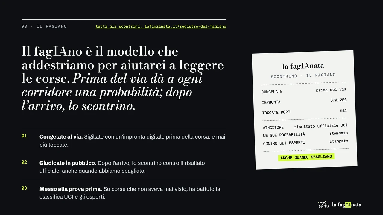 03 · Il fagIAno. tutti gli scontrini: lafagianata.it/registro-del-fagiano. Il fagIAno è il modello che addestriamo per aiutarci a leggere le corse. Prima del via dà a ogni corridore una probabilità; dopo l’arrivo, lo scontrino. 01. Congelate al via. Sigillate con un’impronta digitale prima della corsa, e mai più toccate. 02. Giudicate in pubblico. Dopo l’arrivo, lo scontrino contro il risultato ufficiale, anche quando abbiamo sbagliato. 03. Messo alla prova prima. Su corse che non aveva mai visto, ha battuto la classifica UCI e gli esperti. la fagIAnata. SCONTRINO · IL FAGIANO. CONGELATE: prima del via. IMPRONTA: SHA-256. TOCCATE DOPO: mai. VINCITORE: risultato ufficiale UCI. LE SUE PROBABILITÀ: stampate. CONTRO GLI ESPERTI: stampato. ANCHE QUANDO SBAGLIAMO.