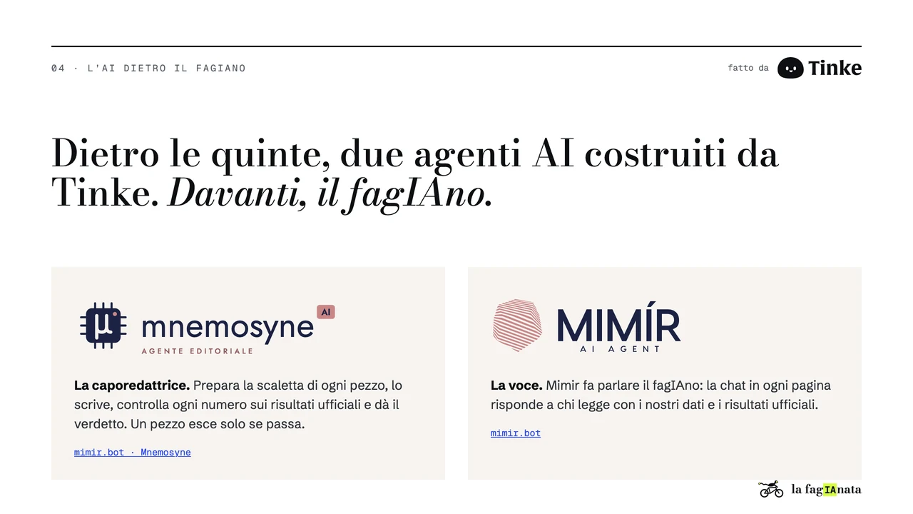 04 · L’AI dietro il fagIAno. fatto da Tinke. Dietro le quinte, due agenti AI costruiti da Tinke. Davanti, il fagIAno. Mnemosyne AI. La caporedattrice. Prepara la scaletta di ogni pezzo, lo scrive, controlla ogni numero sui risultati ufficiali e dà il verdetto. Un pezzo esce solo se passa. mimir.bot · Mnemosyne. Mimir. La voce. Mimir fa parlare il fagIAno: la chat in ogni pagina risponde a chi legge con i nostri dati e i risultati ufficiali. mimir.bot.