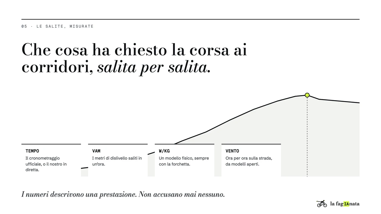 05 · Le salite, misurate. Che cosa ha chiesto la corsa ai corridori, salita per salita. TEMPO. Il cronometraggio ufficiale, o il nostro in diretta. VAM. I metri di dislivello saliti in un’ora. W/KG. Un modello fisico, sempre con la forchetta. VENTO. Ora per ora sulla strada, da modelli aperti. I numeri descrivono una prestazione. Non accusano mai nessuno.