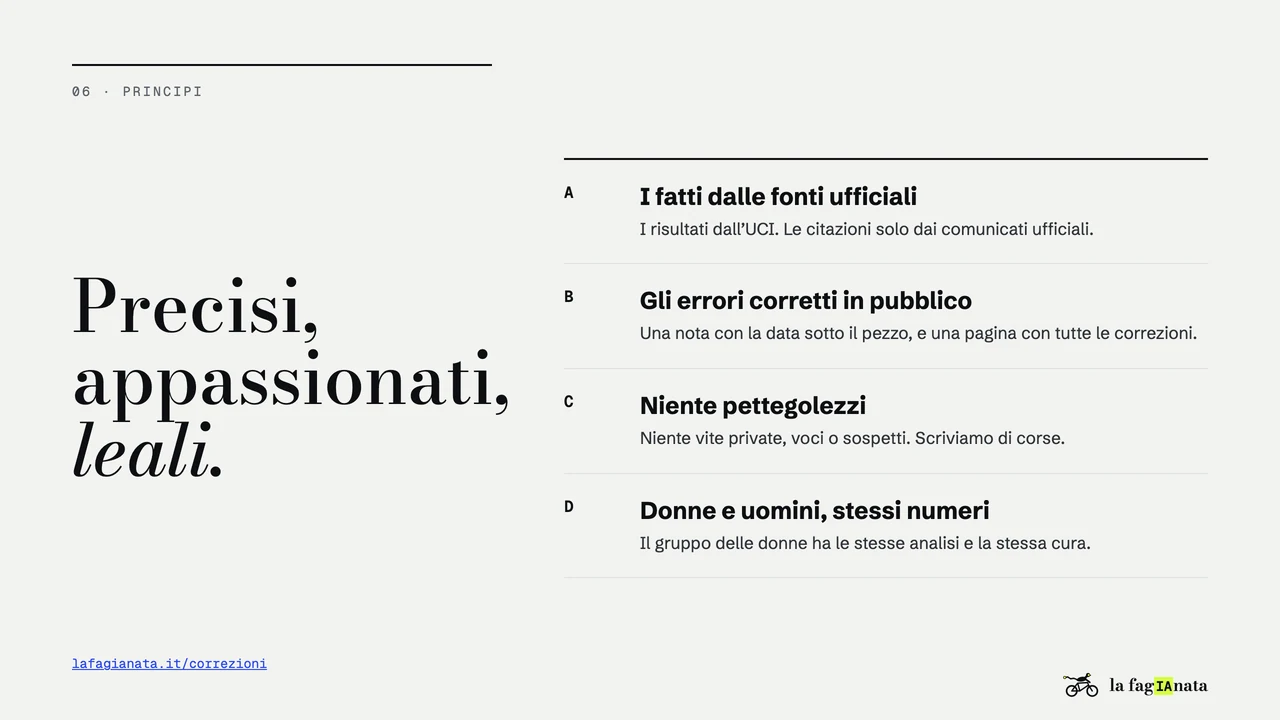 06 · Principi. Precisi, appassionati, leali. lafagianata.it/correzioni. A. I fatti dalle fonti ufficiali. I risultati dall’UCI. Le citazioni solo dai comunicati ufficiali. B. Gli errori corretti in pubblico. Una nota con la data sotto il pezzo, e una pagina con tutte le correzioni. C. Niente pettegolezzi. Niente vite private, voci o sospetti. Scriviamo di corse. D. Donne e uomini, stessi numeri. Il gruppo delle donne ha le stesse analisi e la stessa cura.